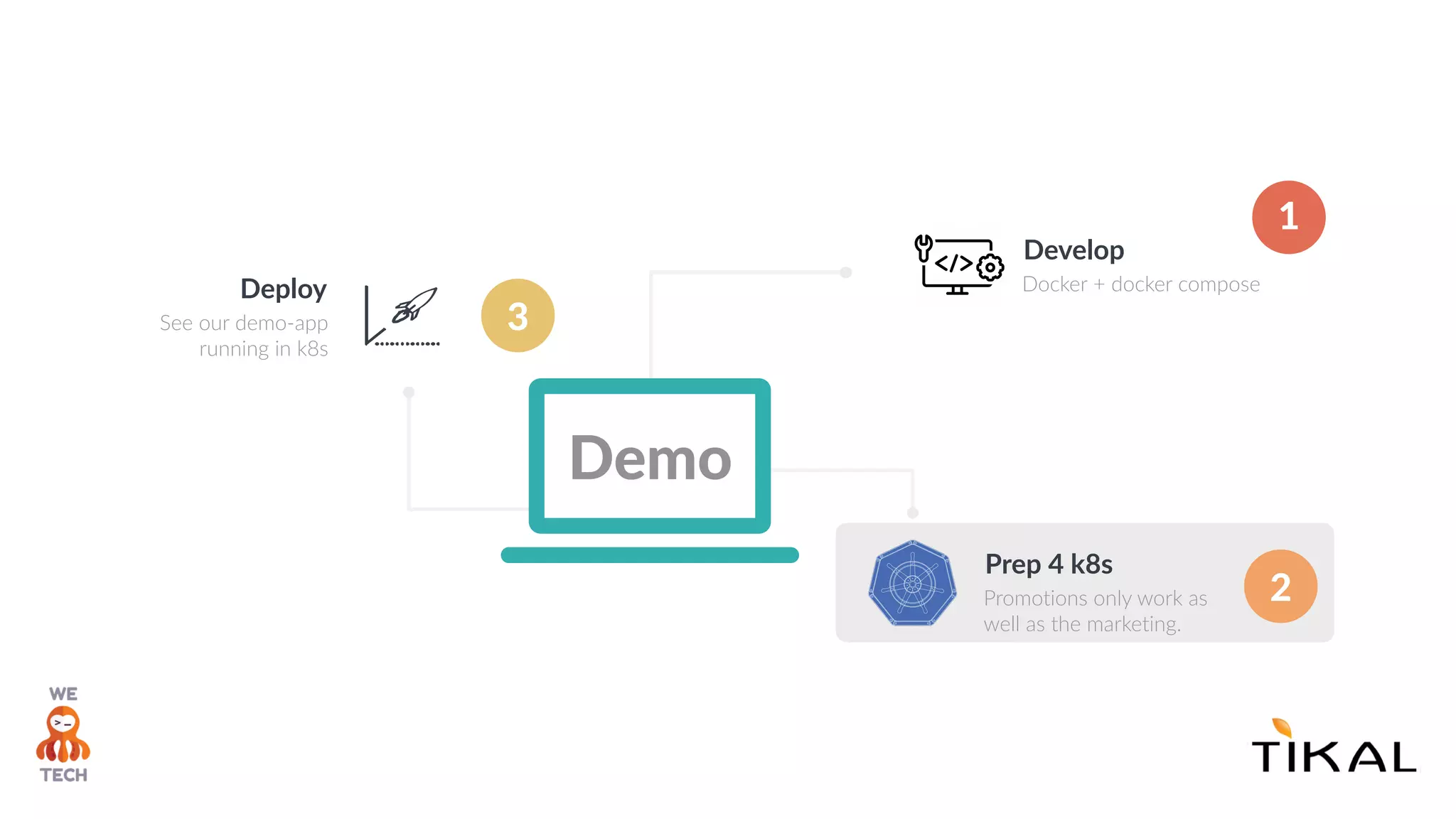 Develop
Docker + docker compose
Prep 4 k8s
Promotions only work as
well as the marketing.
Deploy
See our demo-app
running in k8s
Demo
2
3
1
 