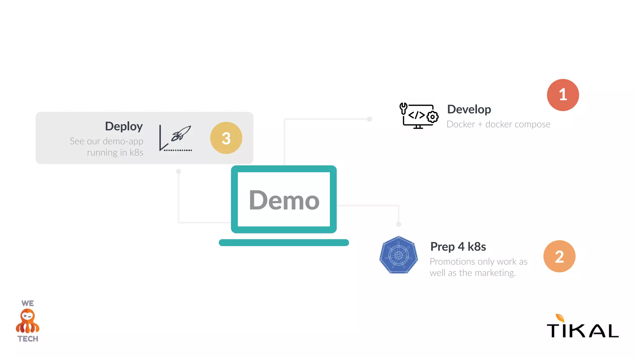 Develop
Docker + docker compose
Prep 4 k8s
Promotions only work as
well as the marketing.
Deploy
See our demo-app
running in k8s
Demo
2
3
1
 