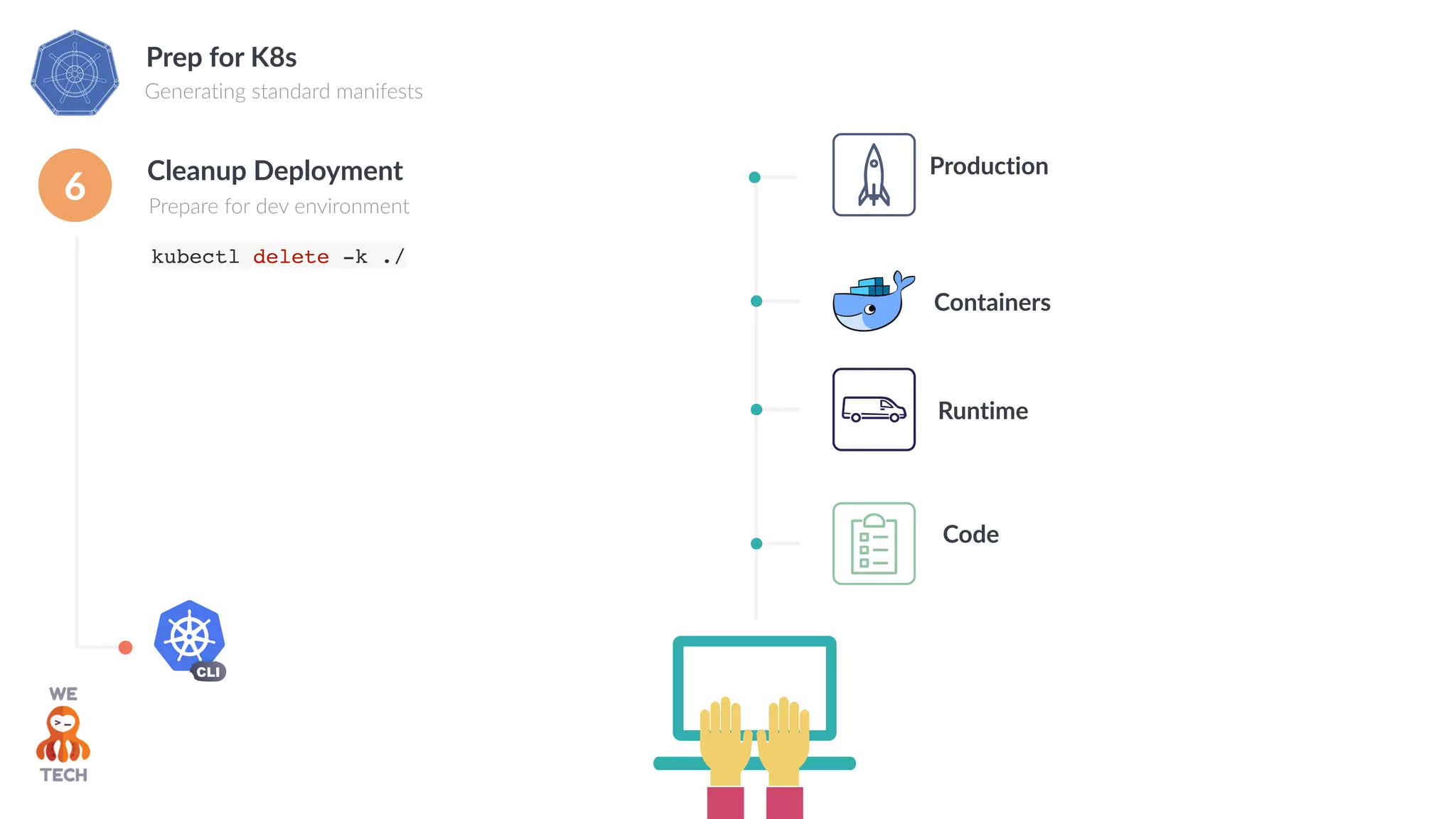 Prep for K8s
Generating standard manifests
kubectl delete -k ./
Cleanup Deployment
Prepare for dev environment
6
Containers
Production
Runtime
Code
 
