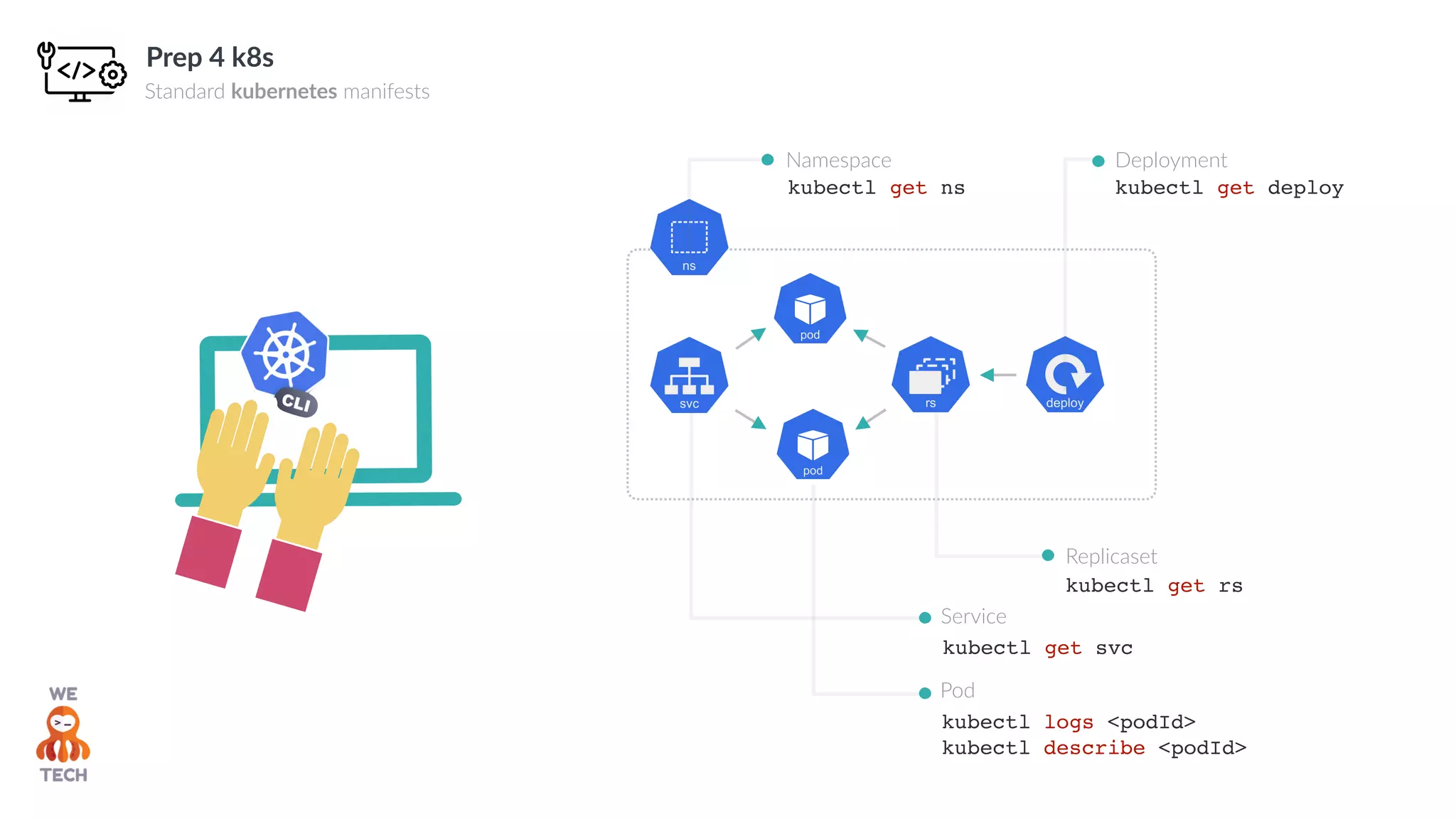 Prep 4 k8s
Standard kubernetes manifests
Replicaset
Deployment
Service
Namespace
kubectl get rs
kubectl get deploy
kubectl get svc
kubectl logs <podId>
kubectl describe <podId>
kubectl get ns
Pod
 