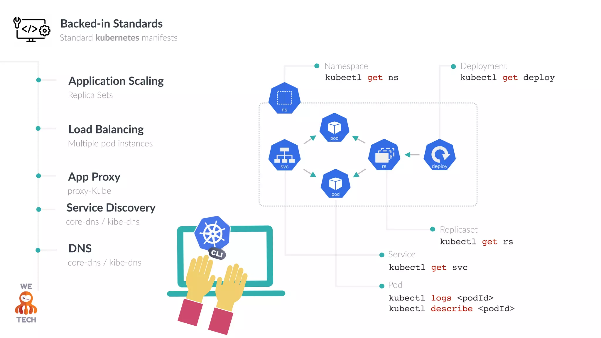 Backed-in Standards
Standard kubernetes manifests
Replicaset
Deployment
Service
Namespace
kubectl get rs
kubectl get deploy
kubectl get svc
kubectl logs <podId>
kubectl describe <podId>
kubectl get ns
Pod
Application Scaling
Replica Sets
Load Balancing
Multiple pod instances
App Proxy
proxy-Kube
Service Discovery
core-dns / kibe-dns
DNS
core-dns / kibe-dns
 