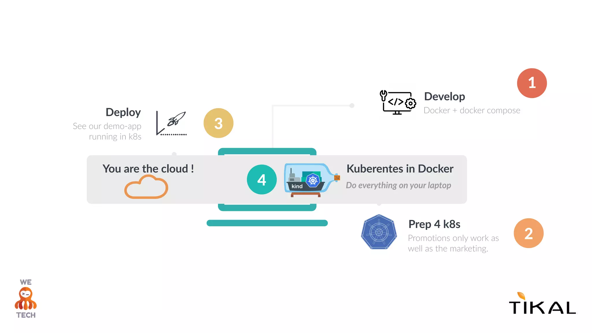 Develop
Docker + docker compose
Prep 4 k8s
Promotions only work as
well as the marketing.
Deploy
See our demo-app
running in k8s
2
3
1
4
Kuberentes in Docker
Do everything on your laptop
You are the cloud !
 