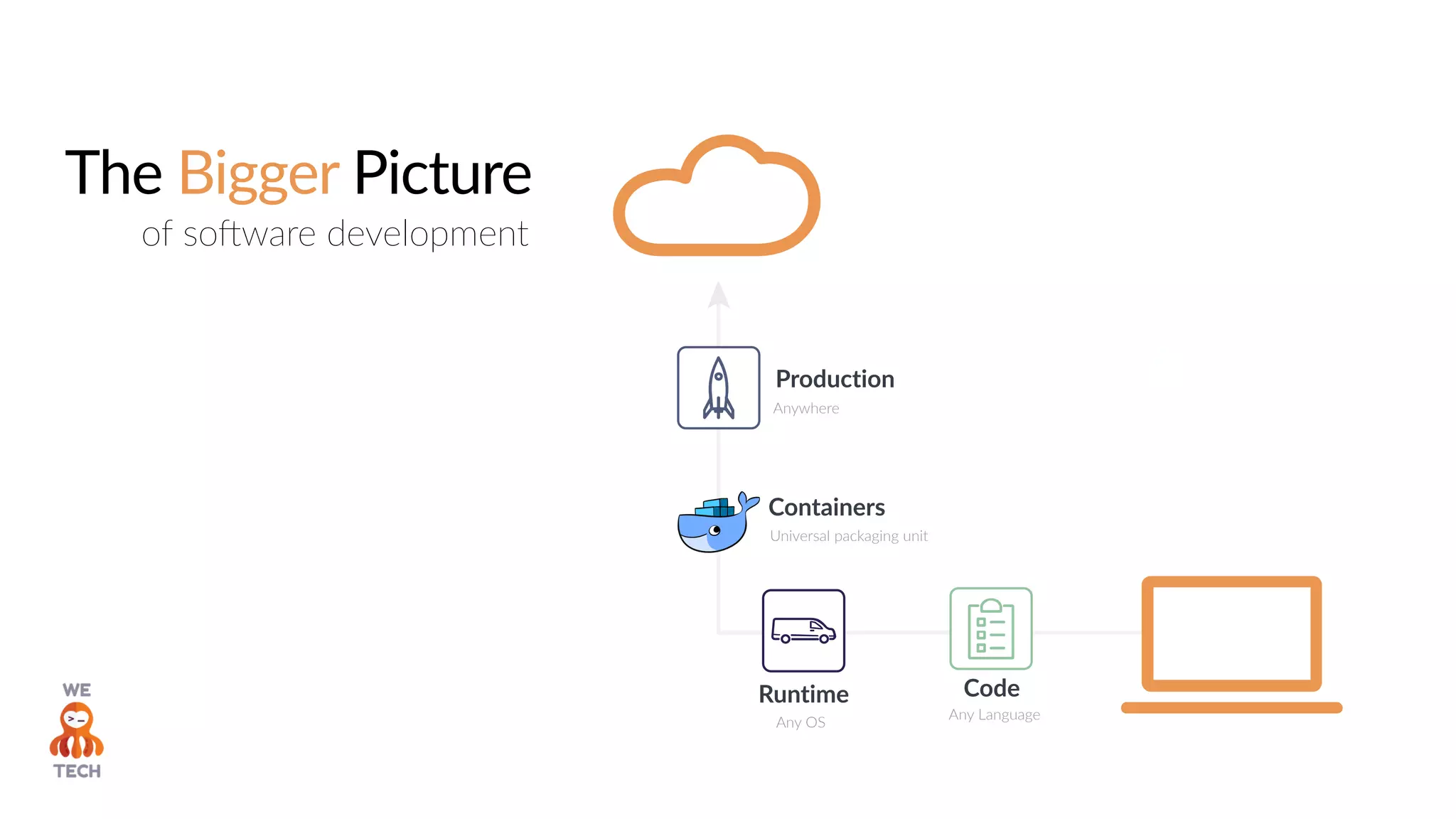 The Bigger Picture
of so,ware development
Containers
Universal packaging unit
Production
Anywhere
Runtime
Any OS
Code
Any Language
 