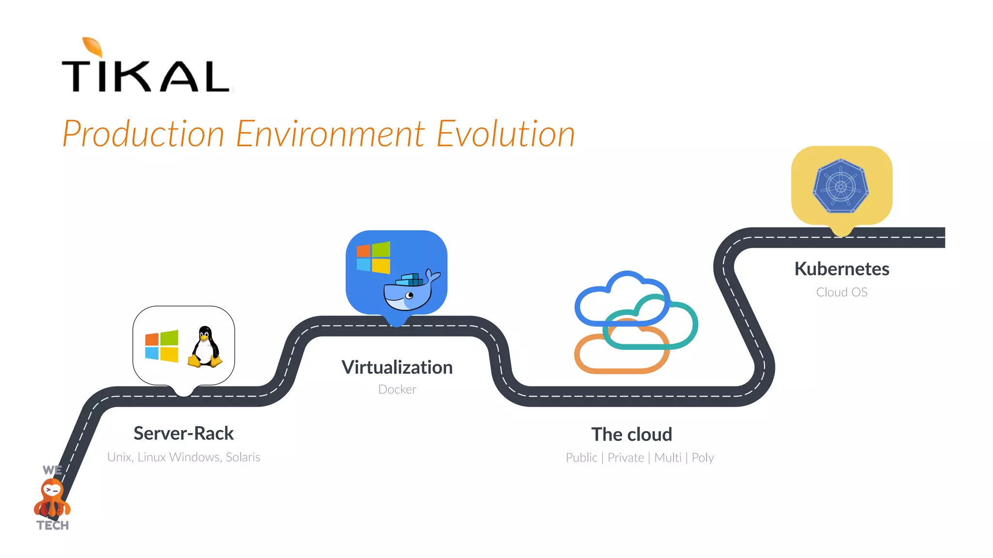 Production Environment Evolution
Server-Rack
Unix, Linux Windows, Solaris
Virtualization
Docker
Kubernetes
Cloud OS
The cloud
Public | Private | Multi | Poly
 