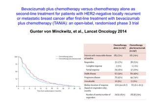 Bevacizumab plus chemotherapy versus chemotherapy alone as
second-line treatment for patients with HER2-negative locally recurrent
or metastatic breast cancer after first-line treatment with bevacizumab
plus chemotherapy (TANIA): an open-label, randomised phase 3 trial
Gunter von Minckwitz, et al., Lancet Oncology 2014
 