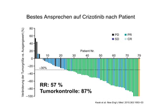Bestes Ansprechen auf Crizotinib nach Patient
80
60
40
20
0
–20
–40
–60
–80
–100
VeränderungderTumorgrößevs.Ausgangswert(%)
PD PR
SD CR
–30%
10 20 30 40 50 60 70 79
Patient Nr.
Kwak et al. New Engl J Med. 2010;363:1693−03
RR: 57 %
Tumorkontrolle: 87%
 