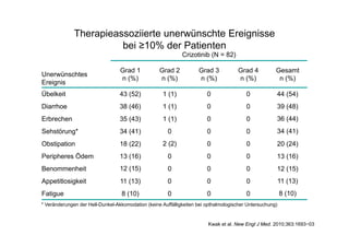 Crizotinib (N = 82)
Unerwünschtes
Ereignis
Grad 1
n (%)
Grad 2
n (%)
Grad 3
n (%)
Grad 4
n (%)
Gesamt
n (%)
Übelkeit 43 (52) 1 (1) 0 0 44 (54)
Diarrhoe 38 (46) 1 (1) 0 0 39 (48)
Erbrechen 35 (43) 1 (1) 0 0 36 (44)
Sehstörung* 34 (41) 0 0 0 34 (41)
Obstipation 18 (22) 2 (2) 0 0 20 (24)
Peripheres Ödem 13 (16) 0 0 0 13 (16)
Benommenheit 12 (15) 0 0 0 12 (15)
Appetitlosigkeit 11 (13) 0 0 0 11 (13)
Fatigue 8 (10) 0 0 0 8 (10)
* Veränderungen der Hell-Dunkel-Akkomodation (keine Auffälligkeiten bei opthalmologischer Untersuchung)
Therapieassoziierte unerwünschte Ereignisse
bei ≥10% der Patienten
Kwak et al. New Engl J Med. 2010;363:1693−03
 