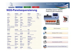 Kompetenz in Medizin und Pflege
KLINIKUM AM STEINENBERG
REUTLINGEN
ERMSTALKLINIK
BAD URACH
ALBKLINIK
MÜNSINGEN
ABL1
(4,5,6,7)
ERBB4
(3,4,6,7,8,9,15
,23)
IDH1
(4)
NRAS
(2,3,4)
TP53
(2,4,5,6,7,8,
10)
AKT1
(3,6)
EZH2
(16)
IDH2
(4)
PDGFRA
(12,14,15,18)
VHL
(1,2,3)
ALK
(23,25)
FBXW7
(5,8,9,10,11)
JAK2
(14)
PIK3CA
(2,5,7,8,10,14,19,21)
APC
(16)
FGFR1
(4,7)
JAK3
(4,13,16)
PTEN
(1,3,5,6,7,8)
ATM
(8,9,12,17,26,34,35,
36,39,50,54,55,56,5
9,61,63)
FGFR2
(7,9,12)
KDR
(6,7,11,19,21,26,27,
30)
PTPN11
(3,13)
BRAF
(11,15)
FGFR3
(7,9,14,16,18)
KIT
(2,9,10,11,13,14,15,
17,18)
RB1
(4,6,10,11,14,17,18,20,2
1,22)
CDH1
(3,8,9)
FLT3
(11,14,16,20)
KRAS
(2,3,4)
RET
(10,11,13,15,16)
CDKN2A
(2)
GNA11
(5)
MET
(2,11,14,16,19)
SMAD4
(3,4,5,6,8,9,10,11,12)
CSF1R
(7,22)
GNAQ
(5)
MLH1
(12)
SMARCB1
(2,4,5,9)
CTNNB1
(3)
GNAS
(8,9)
MPL
(10)
SMO
(3,5,6,9,11)
EGFR
(3,7,15,18,19,20,21)
HNF1A
(3,4)
NOTCH1
(26,27,34)
SRC
(14)
ERBB2
(19,20,21)
HRAS
(2,3)
NPM1
(11)
STK11
(1,4,4/5,6,8)
AmpliSeq Cancer Hotspot
Panel V2 (207 Amplikons)
DNA Extraktion
Multiplex-PCR / Library
Proben-Multiplexing
Automatisierte emPCR
Sequenzierung auf Ion Torrent PGM/Proton
NGS-Panelsequenzierung
 