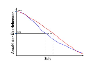 Zeit
Anzahl der Überlebenden
100%
50%
 