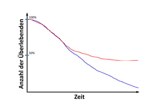 Zeit
Anzahl der Überlebenden
100%
50%
 