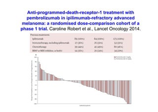 Anti-programmed-death-receptor-1 treatment with
pembrolizumab in ipilimumab-refractory advanced
melanoma: a randomised dose-comparison cohort of a
phase 1 trial. Caroline Robert et al., Lancet Oncology 2014.
 