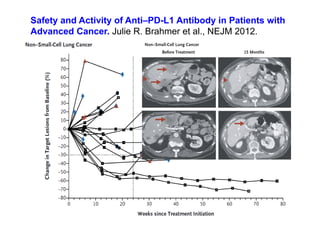 Safety and Activity of Anti–PD-L1 Antibody in Patients with
Advanced Cancer. Julie R. Brahmer et al., NEJM 2012.
 