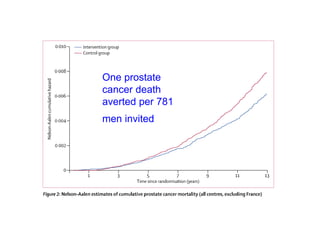 One prostate
cancer death
averted per 781
men invited
 