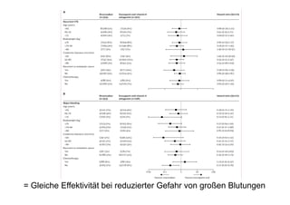 = Gleiche Effektivität bei reduzierter Gefahr von großen Blutungen
 