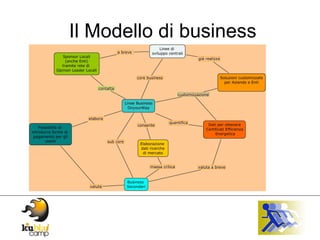 Il Modello di business 