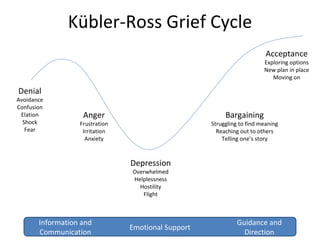 Kübler-Ross Grief Cycle Denial Avoidance Confusion Elation Shock Fear Anger Frustration Irritation Anxiety Depression Overwhelmed Helplessness Hostility Flight Bargaining Struggling to find meaning Reaching out to others Telling one’s story Acceptance Exploring options New plan in place Moving on Information and Communication Guidance and Direction Emotional Support 