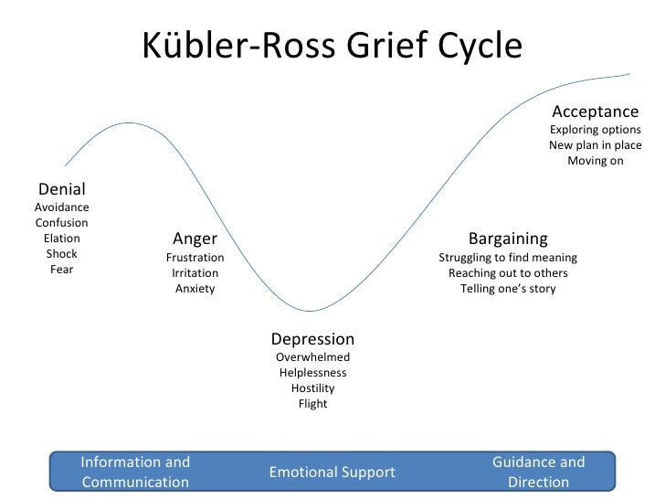 Stages Of Grief: Grief Process Stages Kubler-ross