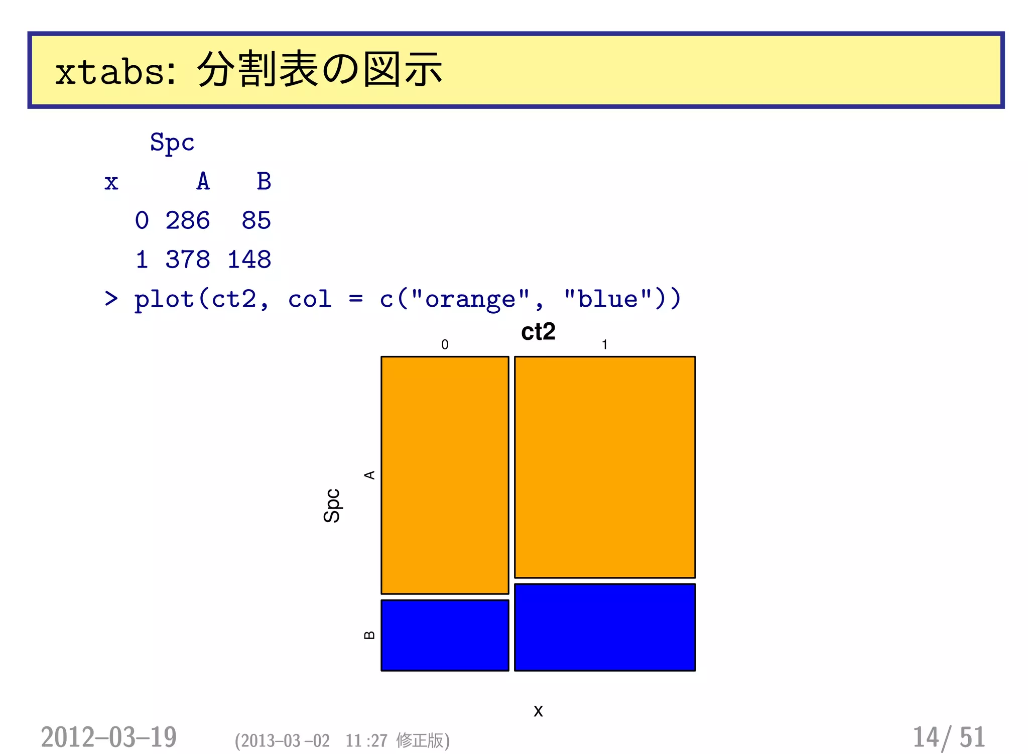 xtabs: 分割表の図示
Spc
x A B
0 286 85
1 378 148
> plot(ct2, col = c("orange", "blue"))
ct2
x
Spc
0 1
AB
2012–03–19 (2013–03 –02 11 :27 修正版) 14/ 51
 