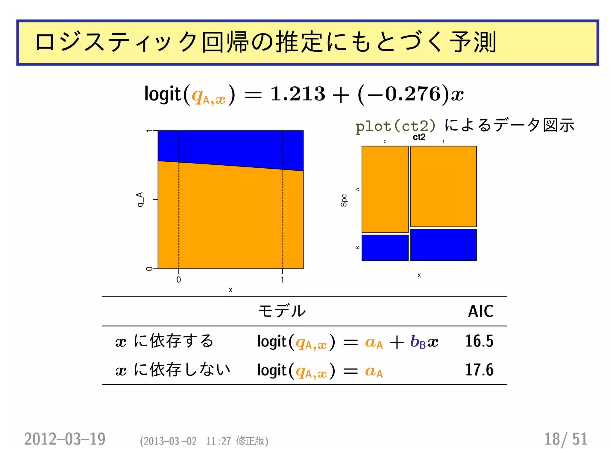 ロジスティック回帰の推定にもとづく予測
logit(qA,x) = 1.213 + (−0.276)x
x
q_A
0 1
01
ct2
x
Spc
0 1
AB
plot(ct2) によるデータ図示
モデル AIC
x に依存する logit(qA,x) = aA + bBx 16.5
x に依存しない logit(qA,x) = aA 17.6
2012–03–19 (2013–03 –02 11 :27 修正版) 18/ 51
 