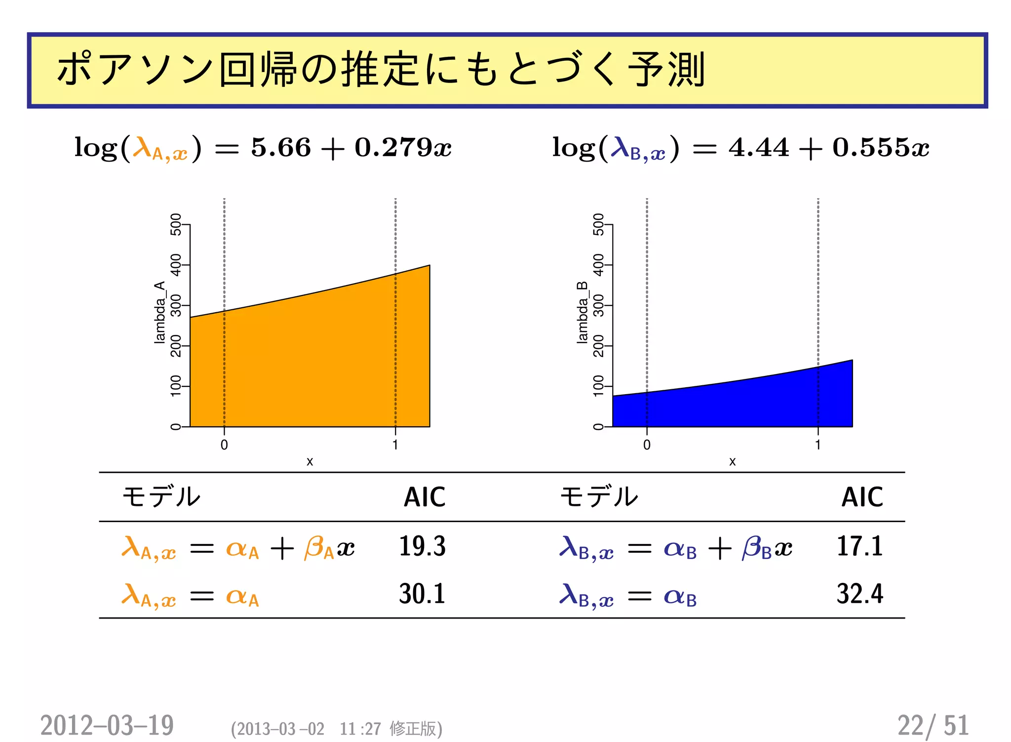 ポアソン回帰の推定にもとづく予測
log(λA,x) = 5.66 + 0.279x log(λB,x) = 4.44 + 0.555x
x
lambda_A
0 1
0100200300400500
x
lambda_B
0 1
0100200300400500
モデル AIC モデル AIC
λA,x = αA + βAx 19.3 λB,x = αB + βBx 17.1
λA,x = αA 30.1 λB,x = αB 32.4
2012–03–19 (2013–03 –02 11 :27 修正版) 22/ 51
 