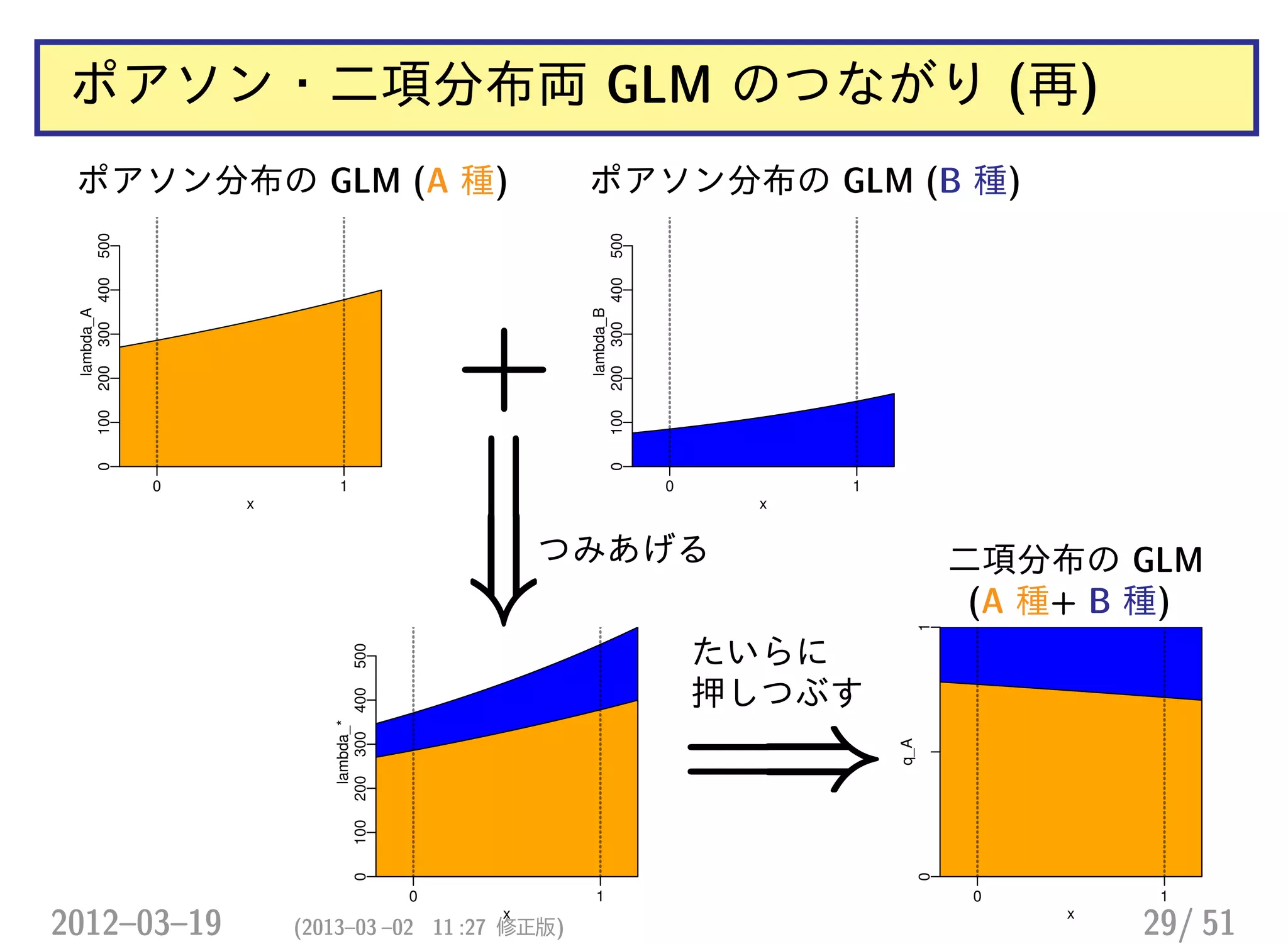 ポアソン・二項分布両 GLM のつながり (再)
ポアソン分布の GLM (A 種) ポアソン分布の GLM (B 種)
二項分布の GLM
(A 種+ B 種)
x
lambda_A
0 1
0100200300400500
x
lambda_B
0 1
0100200300400500
x
lambda_*
0 1
0100200300400500
xq_A
0 1
01
+
=⇒
つみあげる
=⇒
たいらに
押しつぶす
2012–03–19 (2013–03 –02 11 :27 修正版) 29/ 51
 