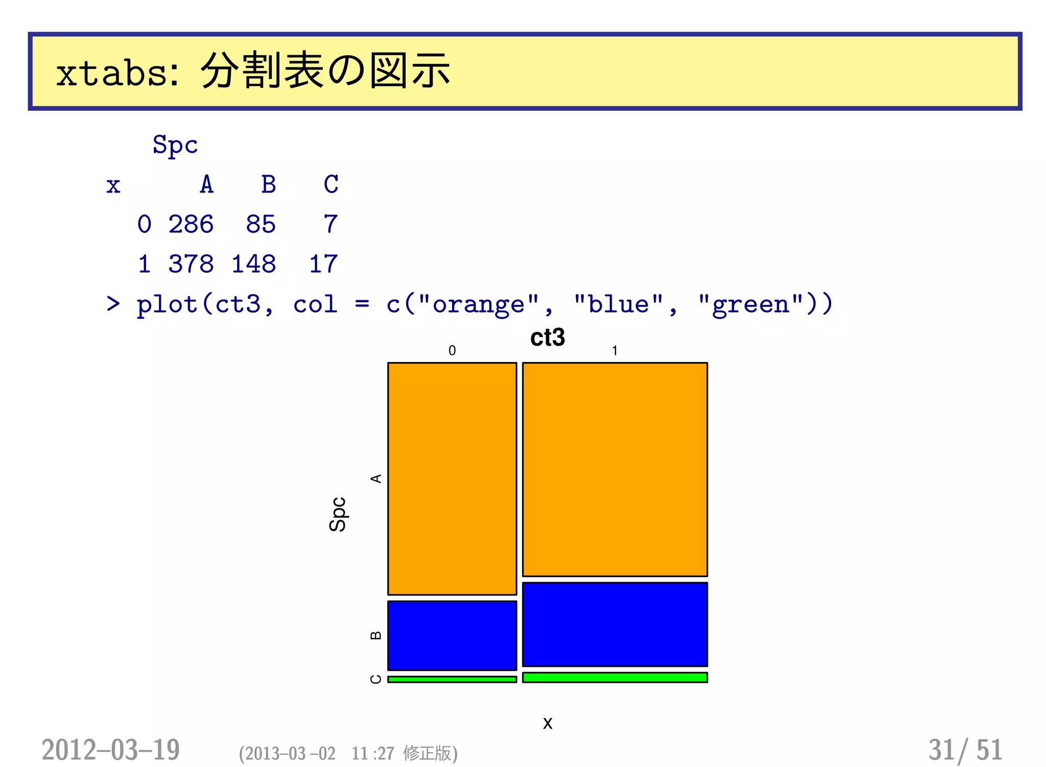 xtabs: 分割表の図示
Spc
x A B C
0 286 85 7
1 378 148 17
> plot(ct3, col = c("orange", "blue", "green"))
ct3
x
Spc
0 1
ABC
2012–03–19 (2013–03 –02 11 :27 修正版) 31/ 51
 