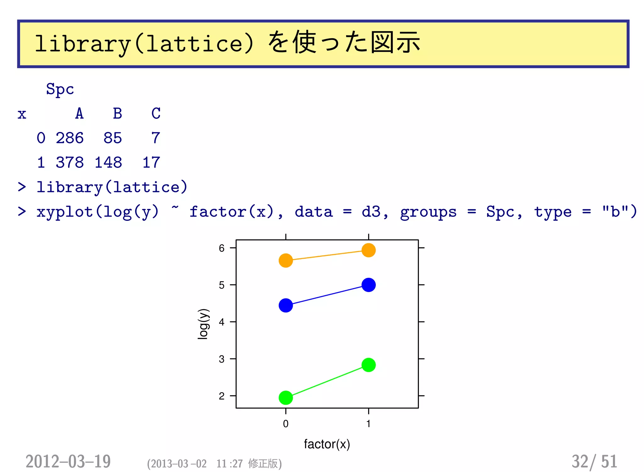library(lattice) を使った図示
Spc
x A B C
0 286 85 7
1 378 148 17
> library(lattice)
> xyplot(log(y) ~ factor(x), data = d3, groups = Spc, type = "b")
factor(x)
log(y)
2
3
4
5
6
0 1
2012–03–19 (2013–03 –02 11 :27 修正版) 32/ 51
 