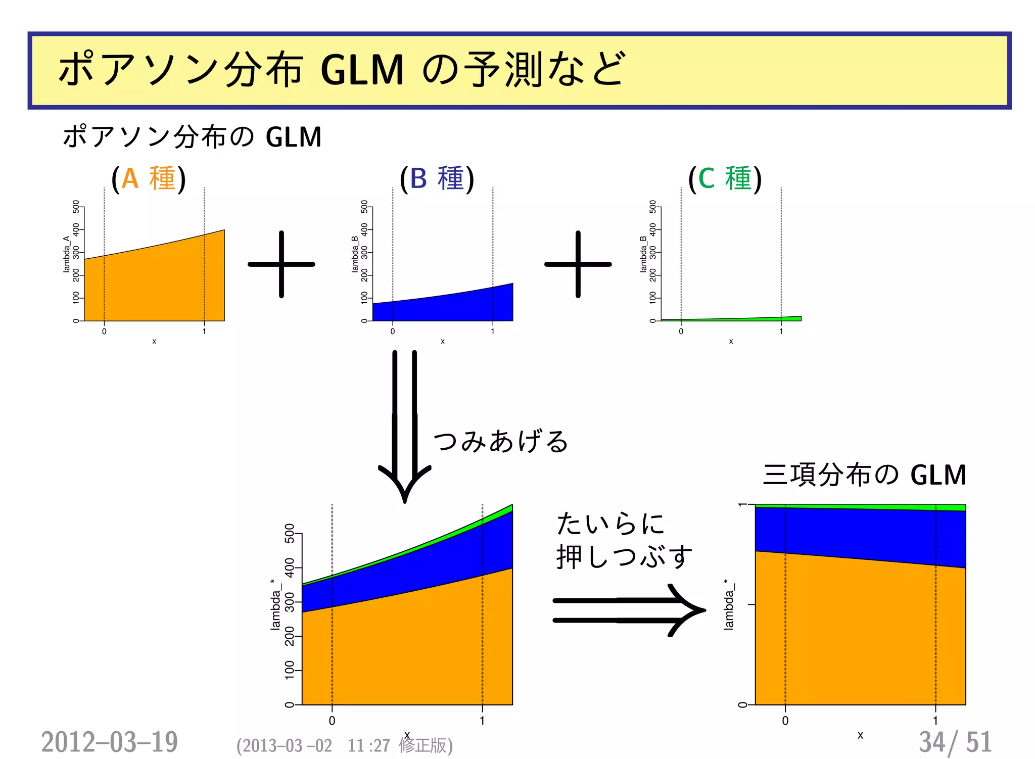 ポアソン分布 GLM の予測など
ポアソン分布の GLM
(A 種) (B 種) (C 種)
三項分布の GLM
x
lambda_A
0 1
0100200300400500
x
lambda_B
0 1
0100200300400500
x
lambda_B
0 1
0100200300400500
x
lambda_*
0 1
0100200300400500
xlambda_*
0 1
01
+ +
=⇒
つみあげる
=⇒
たいらに
押しつぶす
2012–03–19 (2013–03 –02 11 :27 修正版) 34/ 51
 