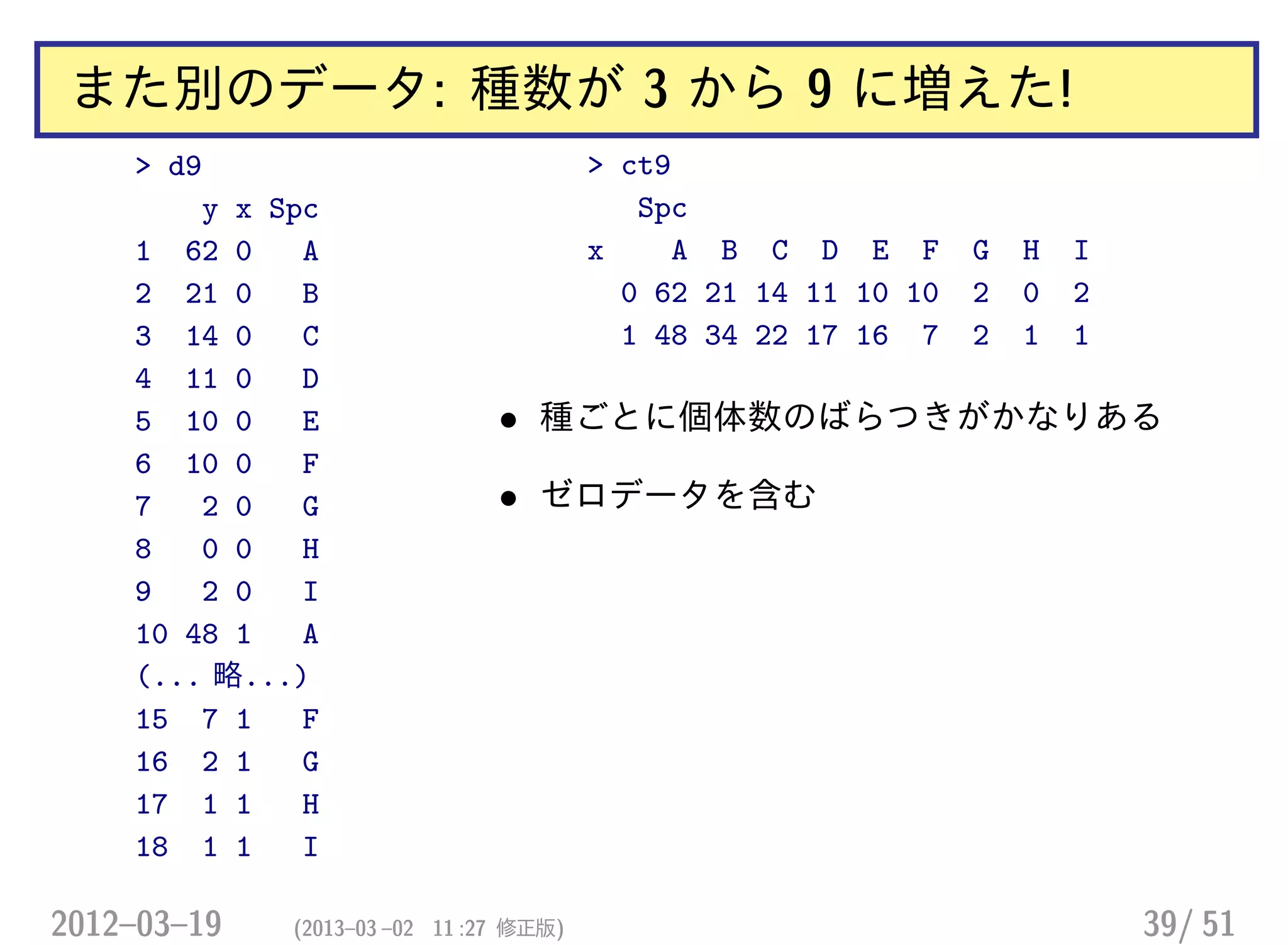 また別のデータ: 種数が 3 から 9 に増えた!
> d9
y x Spc
1 62 0 A
2 21 0 B
3 14 0 C
4 11 0 D
5 10 0 E
6 10 0 F
7 2 0 G
8 0 0 H
9 2 0 I
10 48 1 A
(... 略...)
15 7 1 F
16 2 1 G
17 1 1 H
18 1 1 I
> ct9
Spc
x A B C D E F G H I
0 62 21 14 11 10 10 2 0 2
1 48 34 22 17 16 7 2 1 1
• 種ごとに個体数のばらつきがかなりある
• ゼロデータを含む
2012–03–19 (2013–03 –02 11 :27 修正版) 39/ 51
 