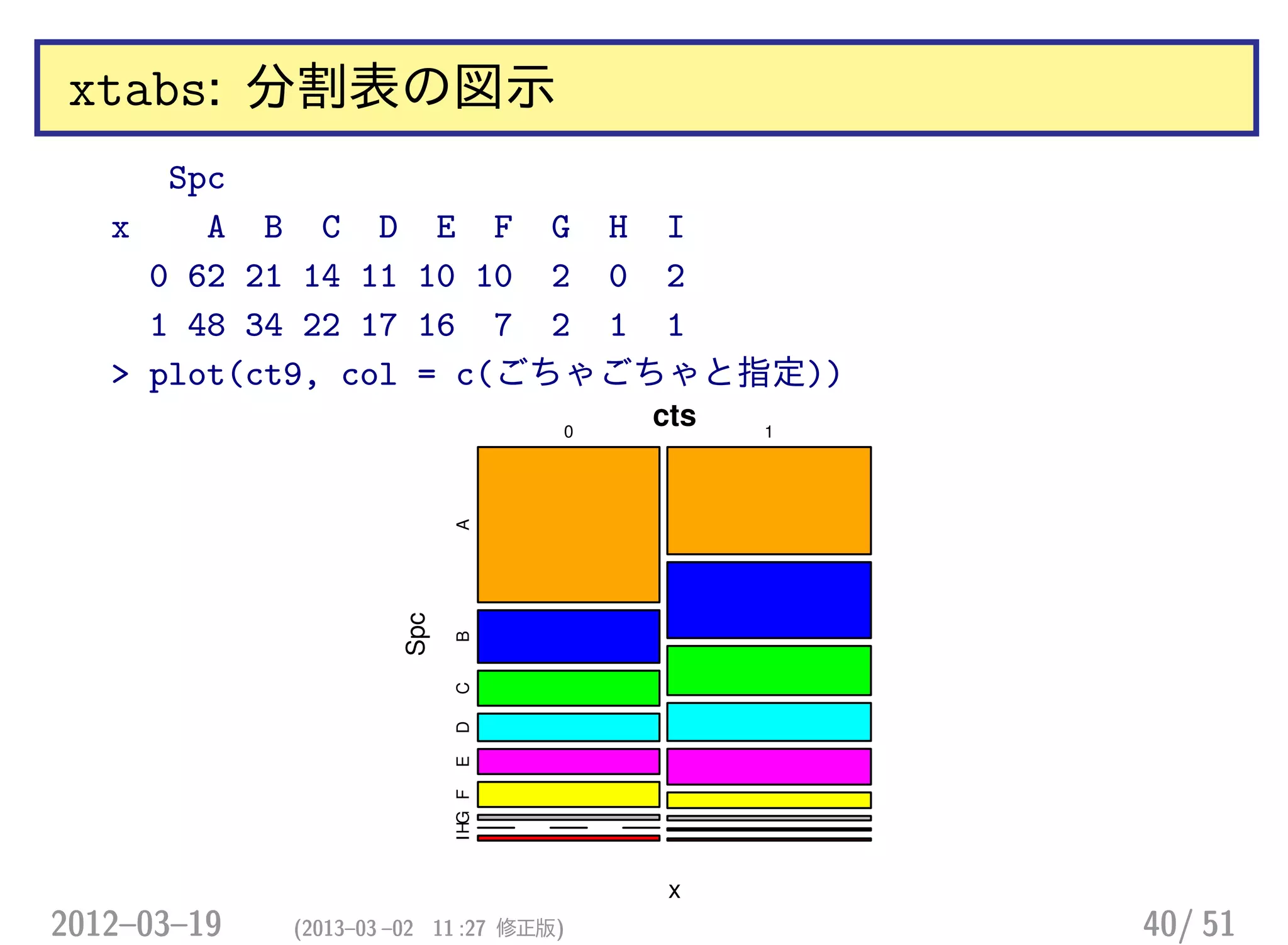 xtabs: 分割表の図示
Spc
x A B C D E F G H I
0 62 21 14 11 10 10 2 0 2
1 48 34 22 17 16 7 2 1 1
> plot(ct9, col = c(ごちゃごちゃと指定))
cts
x
Spc
0 1
ABCDEFGHI
2012–03–19 (2013–03 –02 11 :27 修正版) 40/ 51
 