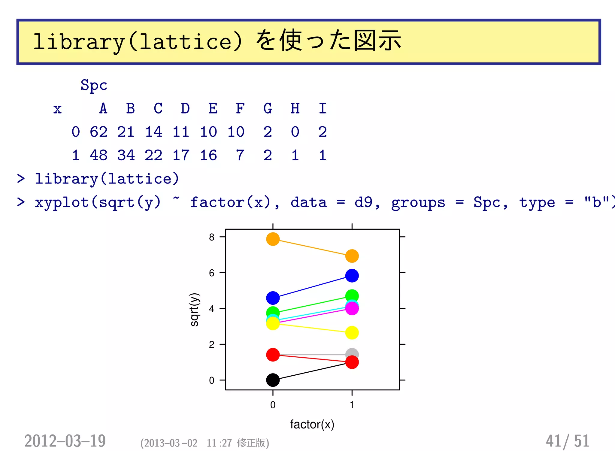 library(lattice) を使った図示
Spc
x A B C D E F G H I
0 62 21 14 11 10 10 2 0 2
1 48 34 22 17 16 7 2 1 1
> library(lattice)
> xyplot(sqrt(y) ~ factor(x), data = d9, groups = Spc, type = "b")
factor(x)
sqrt(y)
0
2
4
6
8
0 1
2012–03–19 (2013–03 –02 11 :27 修正版) 41/ 51
 