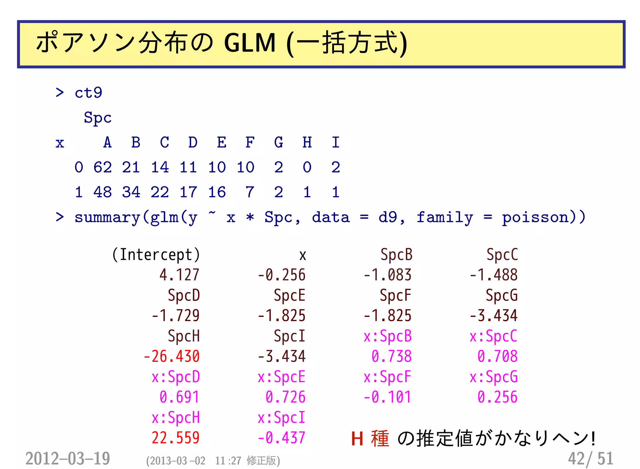 ポアソン分布の GLM (一括方式)
> ct9
Spc
x A B C D E F G H I
0 62 21 14 11 10 10 2 0 2
1 48 34 22 17 16 7 2 1 1
> summary(glm(y ~ x * Spc, data = d9, family = poisson))
(Intercept) x SpcB SpcC
4.127 -0.256 -1.083 -1.488
SpcD SpcE SpcF SpcG
-1.729 -1.825 -1.825 -3.434
SpcH SpcI x:SpcB x:SpcC
-26.430 -3.434 0.738 0.708
x:SpcD x:SpcE x:SpcF x:SpcG
0.691 0.726 -0.101 0.256
x:SpcH x:SpcI
22.559 -0.437 H 種 の推定値がかなりヘン!
2012–03–19 (2013–03 –02 11 :27 修正版) 42/ 51
 