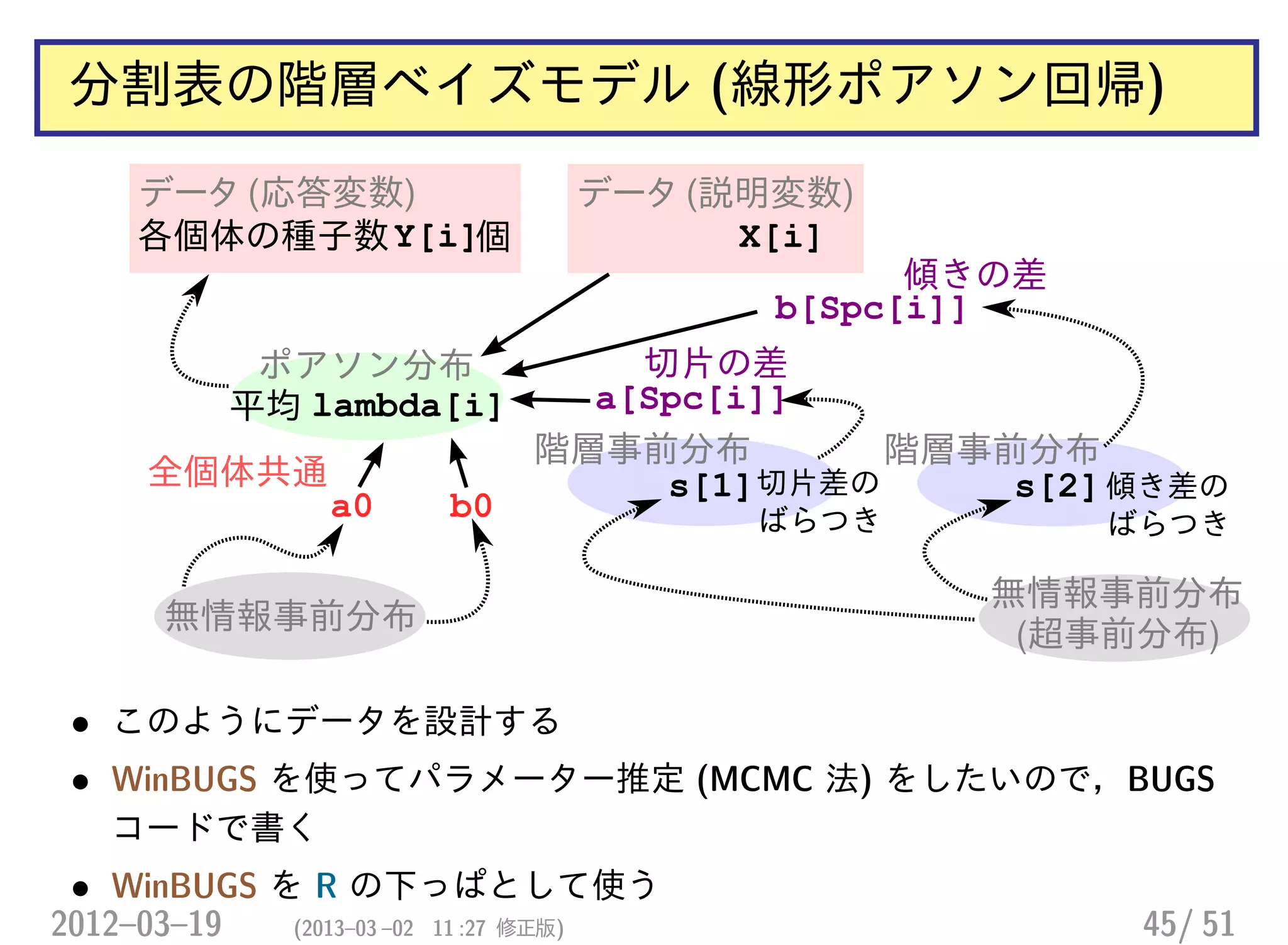 分割表の階層ベイズモデル (線形ポアソン回帰)
無情報事前分布
データ (応答変数)
各個体の種子数Y[i]
lambda[i]平均
ポアソン分布
個
a0
全個体共通
b[Spc[i]]
傾きの差
階層事前分布
無情報事前分布
(超事前分布)
s[1]
a[Spc[i]]
切片の差
切片差の
ばらつき
傾き差の
ばらつき
階層事前分布
s[2]
b0
データ (説明変数)
X[i]
• このようにデータを設計する
• WinBUGS を使ってパラメーター推定 (MCMC 法) をしたいので，BUGS
コードで書く
• WinBUGS を R の下っぱとして使う
2012–03–19 (2013–03 –02 11 :27 修正版) 45/ 51
 