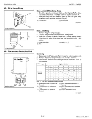 S-92
03-M-DI Series, WSM DIESEL ENGINE
(5) Glow Lamp Relay
Glow Lamp and Glow Lamp Relay
1. Check the glow lamp indicator lights up then lights off after about
5 seconds when main switch (2) is turned to glow position (1).
2. If the glow lamp indicator does not lights up, the fuse, glow lamp,
glow lamp relay or wiring harness is faulty.
W1016072
Glow Lamp Relay
1. Remove the glow lamp relay (1).
2. Connect the jumper leads as shown in the figure left.
3. If the bulb (2) lights up when connecting a jumper lead to battery
(3) and go off about 5 seconds late, the glow lamp relay (1) is
proper.
W1016173
(6) Starter Auto Reduction Unit
Continuity
1. Disconnect the 6P connector from the starter auto reduction unit.
2. Remove the starter auto reduction unit from the machine.
3. Measure the resistance according to below the matrix chart by
circuit tester.
Unit : Ω *The value of resistance is approximate.
W1108872
(1) Glow Position (2) Main Switch
(1) Glow Lamp Relay
(2) Bulb
(3) Battery (12 V)
Negative Terminal
Positive
Terminal
1 2 3 4 5 6
1 ∞ ∞ ∞ ∞ ∞
2 ∞ ∞ 155 100 7
3 ∞ ∞ ∞ ∞ ∞
4 ∞ ∞ ∞ ∞ ∞
5 ∞ ∞ ∞ ∞ ∞
6 ∞ 55 ∞ 90 60
(1) Input Terminal from Key Switch 50
Terminal
(2) Output Terminal for an External
Relay
(3) Output Terminal for Starter ST
Terminal
(4) Input Terminal from Alternator P
Terminal
(5) Input Terminal from Key Switch AC
Terminal
(6) Output Terminal for Ground
KiSC issued 10, 2009 A
 
