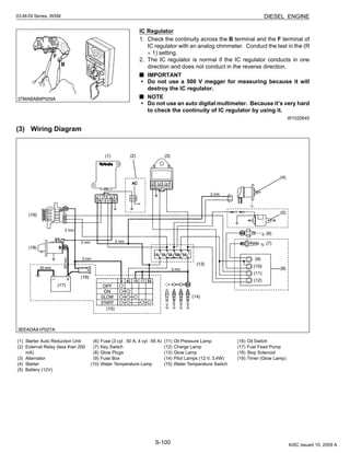 S-100
03-M-DI Series, WSM DIESEL ENGINE
IC Regulator
1. Check the continuity across the B terminal and the F terminal of
IC regulator with an analog ohmmeter. Conduct the test in the (R
× 1) setting.
2. The IC regulator is normal if the IC regulator conducts in one
direction and does not conduct in the reverse direction.
IMPORTANT
• Do not use a 500 V megger for measuring because it will
destroy the IC regulator.
NOTE
• Do not use an auto digital multimeter. Because it’s very hard
to check the continuity of IC regulator by using it.
W1020645
(3) Wiring Diagram
(1) Starter Auto Reduction Unit
(2) External Relay (less than 200
mA)
(3) Alternator
(4) Starter
(5) Battery (12V)
(6) Fuse (3 cyl : 50 A, 4 cyl : 65 A)
(7) Key Switch
(8) Glow Plugs
(9) Fuse Box
(10) Water Temperature Lamp
(11) Oil Pressure Lamp
(12) Charge Lamp
(13) Glow Lamp
(14) Pilot Lamps (12 V, 3.4W)
(15) Water Temperature Switch
(16) Oil Switch
(17) Fuel Feed Pump
(18) Stop Solenoid
(19) Timer (Glow Lamp)
KiSC issued 10, 2009 A
 