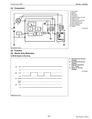 M-7
DIESEL ENGINE03-M-DI Series, WSM
(3) Component
W1014290
(4) Function
(A) Starter Auto Reduction
a) While Engine is Running
W1014807
(1) Key Switch
(2) Battery
(3) Alternator
(4) P terminal
(5) Detection High rpm (N2)
(6) Delay Curcuit
(7) Detection Low rpm (N1)
(8) Self Holding Circuit
(9) Self Holding Circuit
(10) External Relay
(11) Starter
A : Key Switch AC Terminal
(Voltage)
B : Key Switch 50 Terminal
(Voltage)
C : Alternator Revolution
(min-1
(rpm))
D : Starter ST Terminal
(Voltage)
KiSC issued 10, 2009 A
 
