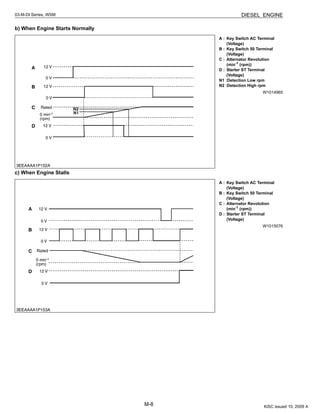 M-8
03-M-DI Series, WSM DIESEL ENGINE
b) When Engine Starts Normally
W1014965
c) When Engine Stalls
W1015076
A : Key Switch AC Terminal
(Voltage)
B : Key Switch 50 Terminal
(Voltage)
C : Alternator Revolution
(min-1
(rpm))
D : Starter ST Terminal
(Voltage)
N1 :Detection Low rpm
N2 :Detection High rpm
A : Key Switch AC Terminal
(Voltage)
B : Key Switch 50 Terminal
(Voltage)
C : Alternator Revolution
(min-1
(rpm))
D : Starter ST Terminal
(Voltage)
KiSC issued 10, 2009 A
 