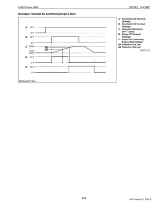 M-9
DIESEL ENGINE03-M-DI Series, WSM
d) Output Terminal for Confirming Engine Start
W1015212
A : Key Switch AC Terminal
(Voltage)
B : Key Switch 50 Terminal
(Voltage)
C : Alternator Revolution
(min-1
(rpm))
D : Starter ST Terminal
(Voltage)
E : Output for Confirming
Engine Start (Voltage)
N1 :Detection Low rpm
N2 :Detection High rpm
KiSC issued 10, 2009 A
 