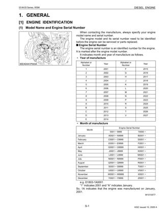 S-1
03-M-DI Series, WSM DIESEL ENGINE
1. GENERAL
[1] ENGINE IDENTIFICATION
(1) Model Name and Engine Serial Number
When contacting the manufacture, always specify your engine
model name and serial number.
The engine model and its serial number need to be identified
before the engine can be serviced or parts replaced.
Engine Serial Number
The engine serial number is an identified number for the engine.
It is marked after the engine model number.
It indicates month and year of manufacture as follows.
• Year of manufacture
• Month of manufacture
e.g. D1803-1A0001
“1” indicates 2001 and “A” indicates January.
So, 1A indicates that the engine was manufactured on January,
2001.
W1010477
Alphabet or
Number
Year
Alphabet or
Number
Year
1 2001 F 2015
2 2002 G 2016
3 2003 H 2017
4 2004 J 2018
5 2005 K 2019
6 2006 L 2020
7 2007 M 2021
8 2008 N 2022
9 2009 P 2023
A 2010 R 2024
B 2011 S 2025
C 2012 T 2026
D 2013 V 2027
E 2014
Month
Engine Serial Number
0001 ~ 9999 10000 ~
January A0001 ~ A9999 B0001 ~
February C0001 ~ C9999 D0001 ~
March E0001 ~ E9999 F0001 ~
April G0001 ~ G9999 H0001 ~
May J0001 ~ J9999 K0001 ~
June L0001 ~ L9999 M0001 ~
July N0001 ~ N9999 P0001 ~
August Q0001 ~ Q9999 R0001 ~
September S0001 ~ S9999 T0001 ~
October U0001 ~ U9999 V0001 ~
November W0001 ~ W9999 X0001 ~
December Y0001 ~ Y9999 Z0001 ~
KiSC issued 10, 2009 A
 