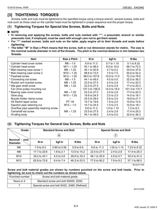 S-4
03-M-DI Series, WSM DIESEL ENGINE
[3] TIGHTENING TORQUES
Screws, bolts and nuts must be tightened to the specified torque using a torque wrench, several screws, bolts and
nuts such as those used on the cylinder head must be tightened in proper sequence and the proper torque.
(1) Tightening Torques for Special Use Screws, Bolts and Nuts
NOTE
• In removing and applying the screws, bolts and nuts marked with “*”, a pneumatic wrench or similar
pneumatic tool, if employed, must be used with enough care not to get them seized.
• For “*” marked screws, bolts and nuts on the table, apply engine oil to their threads and seats before
tightening.
• The letter “M” in Size x Pitch means that the screw, bolt or nut dimension stands for metric. The size is
the nominal outside diameter in mm of the threads. The pitch is the nominal distance in mm between two
threads.
W1013236
(2) Tightening Torques for General Use Screws, Bolts and Nuts
W10371750
Screw and bolt material grades are shown by numbers punched on the screw and bolt heads. Prior to
tightening, be sure to check out the numbers as shown below.
W1012705
Item Size x Pitch N·m kgf·m ft-lbs
Cylinder head cover screw
* Cylinder head screw
* Main bearing case screw 1
* Main bearing case screw 2
* Flywheel screw
* Connecting rod screw
* Rocker arm bracket screw
* Idle gear shaft screw
Fan drive pulley mounting nut
* Bearing case cover screw
Glow plug
Nozzle holder clamp screw
Oil Switch taper screw
Injection pipe retaining nut
Overflow pipe assembly retaining screw
Camshaft set screw
Hi-idling body
M6 × 1.0
M11 × 1.25
M9 × 1.25
M10 × 1.25
M12 × 1.25
M8 × 1.0
M8 × 1.25
M8 × 1.25
–
M8 × 1.25
M10 × 1.25
–
PT 1/8
M12 × 1.5
–
M8 × 1.25
–
6.9 to 11.3
93.1 to 98.0
46.1 to 50.9
68.6 to 73.5
98.0 to 107.8
44.1 to 49.0
23.5 to 27.5
23.5 to 27.5
137.3 to 156.9
23.5 to 27.5
19.6 to 24.5
25.5 to 29.4
14.7 to 19.6
14.7 to 24.5
9.8 to 11.3
23.5 to 27.5
44.1 to 49.0
0.7 to 1.15
9.5 to 10.0
4.7 to 5.2
7.0 to 7.5
10.0 to 11.0
4.5 to 5.0
2.4 to 2.8
2.4 to 2.8
14.0 to 16.0
2.4 to 2.8
2.0 to 2.5
2.6 to 3.0
1.5 to 2.0
1.5 to 2.5
1.0 to 1.15
2.4 to 2.8
4.5 to 5.0
5.1 to 8.32
68.7 to 72.3
34.0 to 37.6
50.6 to 54.2
72.3 to 79.5
32.5 to 36.2
17.4 to 20.3
17.4 to 20.3
101.3 to 115.7
17.4 to 20.3
14.5 to 18.1
18.8 to 21.7
10.8 to 14.5
10.8 to 18.1
7.2 to 8.3
17.4 to 20.3
32.6 to 36.3
Grade
Nominal Unit
Diameter
Standard Screw and Bolt Special Screw and Bolt
N·m kgf·m ft-lbs N·m kgf·m ft-lbs
M6 7.9 to 9.3 0.80 to 0.95 5.8 to 6.9 9.8 to 11.3 1.00 to 1.15 7.23 to 8.32
M8 17.7 to 20.6 1.8 to 2.1 13.0 to 15.2 23.5 to 27.5 2.4 to 2.8 17.4 to 20.3
M10 39.2 to 45.1 4.0 to 4.6 28.9 to 33.3 48.1 to 55.9 4.9 to 5.7 35.4 to 41.2
M12 62.8 to 72.6 6.4 to 7.4 46.3 to 53.5 77.5 to 90.2 7.9 to 9.2 57.1 to 66.5
Punched number Screw and bolt material grade
None or 4 Standard screw and bolt SS400, S20C
7 Special screw and bolt S43C, S48C (Refined)
KiSC issued 10, 2009 A
 