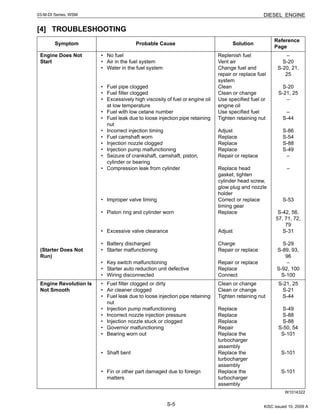 S-5
03-M-DI Series, WSM DIESEL ENGINE
[4] TROUBLESHOOTING
W1014322
Symptom Probable Cause Solution
Reference
Page
Engine Does Not
Start
(Starter Does Not
Run)
• No fuel
• Air in the fuel system
• Water in the fuel system
• Fuel pipe clogged
• Fuel filter clogged
• Excessively high viscosity of fuel or engine oil
at low temperature
• Fuel with low cetane number
• Fuel leak due to loose injection pipe retaining
nut
• Incorrect injection timing
• Fuel camshaft worn
• Injection nozzle clogged
• Injection pump malfunctioning
• Seizure of crankshaft, camshaft, piston,
cylinder or bearing
• Compression leak from cylinder
• Improper valve timing
• Piston ring and cylinder worn
• Excessive valve clearance
• Battery discharged
• Starter malfunctioning
• Key switch malfunctioning
• Starter auto reduction unit defective
• Wiring disconnected
Replenish fuel
Vent air
Change fuel and
repair or replace fuel
system
Clean
Clean or change
Use specified fuel or
engine oil
Use specified fuel
Tighten retaining nut
Adjust
Replace
Replace
Replace
Repair or replace
Replace head
gasket, tighten
cylinder head screw,
glow plug and nozzle
holder
Correct or replace
timing gear
Replace
Adjust
Charge
Repair or replace
Repair or replace
Replace
Connect
–
S-20
S-20, 21,
25
S-20
S-21, 25
–
–
S-44
S-86
S-54
S-88
S-49
–
–
S-53
S-42, 56,
57, 71, 72,
79
S-31
S-29
S-89, 93,
96
–
S-92, 100
S-100
Engine Revolution Is
Not Smooth
• Fuel filter clogged or dirty
• Air cleaner clogged
• Fuel leak due to loose injection pipe retaining
nut
• Injection pump malfunctioning
• Incorrect nozzle injection pressure
• Injection nozzle stuck or clogged
• Governor malfunctioning
• Bearing worn out
• Shaft bent
• Fin or other part damaged due to foreign
matters
Clean or change
Clean or change
Tighten retaining nut
Replace
Replace
Replace
Repair
Replace the
turbocharger
assembly
Replace the
turbocharger
assembly
Replace the
turbocharger
assembly
S-21, 25
S-21
S-44
S-49
S-88
S-88
S-50, 54
S-101
S-101
S-101
KiSC issued 10, 2009 A
 
