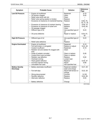 S-7
03-M-DI Series, WSM DIESEL ENGINE
W1014322
Symptom Probable Cause Solution
Reference
Page
Low Oil Pressure • Engine oil insufficient
• Oil strainer clogged
• Relief valve stuck with dirt
• Relief valve spring weaken or broken
• Excessive oil clearance of crankshaft bearing
• Excessive oil clearance of crankpin bearing
• Excessive oil clearance of rocker arm
• Oil passage clogged
• Different type of oil
• Oil pump defective
Replenish
Clean
Clean
Replace
Replace
Replace
Replace
Clean
Use specified type of
oil
Repair or replace
S-19
S-55
–
–
S-60, 75,
76, 77, 78
S-56, 74
S-45, 65
–
S-23
S-54, 81,
82
High Oil Pressure • Different type of oil
• Relief valve defective
Use specified type of
oil
Replace
S-23
–
Engine Overheated • Engine oil insufficient
• Fan belt broken or elongated
• Coolant insufficient
• Radiator net and radiator fin clogged with
dust
• Inside of radiator corroded
• Coolant flow route corroded
• Radiator cap defective
• Overload running
• Head gasket defective
• Incorrect injection timing
• Unsuitable fuel used
Replenish
Replace or adjust
Replenish
Clean
Clean or replace
Clean or replace
Replace
Loosen load
Replace
Adjust
Use specified fuel
S-19
S-22, 28
S-19
–
S-26
–
S-84
–
S-46, 47
S-86
–
Battery Quickly
Discharge
• Battery electrolyte insufficient
• Fan belt slips
• Wiring disconnected
• Rectifier defective
• Alternator defective
• Battery defective
Replenish distilled
water and charge
Adjust belt tension or
change
Connect
Replace
Replace
Change
S-21, 29
S-22, 28
S-100
S-93, 99
S-93
–
KiSC issued 10, 2009 A
 
