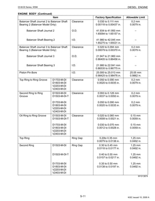 S-11
03-M-DI Series, WSM DIESEL ENGINE
ENGINE BODY (Continued)
W1013874
Item Factory Specification Allowable Limit
Balancer Shaft Journal 2 to Balancer Shaft
Bearing 2 (Balancer Model Only)
Balancer Shaft Journal 2
Balancer Shaft Bearing 2
Clearance
O.D.
I.D.
0.030 to 0.111 mm
0.00118 to 0.00437 in.
41.934 to 41.950 mm
1.65094 to 1.65157 in.
41.980 to 42.045 mm
1.65275 to 1.65531 in.
0.2 mm
0.0079 in.
–
–
Balancer Shaft Journal 3 to Balancer Shaft
Bearing 3 (Balancer Model Only)
Balancer Shaft Journal 3
Balancer Shaft Bearing 3
Clearance
O.D.
I.D.
0.020 to 0.094 mm
0.00079 to 0.00370 in.
21.947 to 21.960 mm
0.86405 to 0.86456 in.
21.980 to 22.041 mm
0.86535 to 0.86775 in.
0.2 mm
0.0079 in.
–
–
Piston Pin Bore I.D. 25.000 to 25.013 mm
0.98425 to 0.98476 in.
25.05 mm
0.9862 in.
Top Ring to Ring Groove D1703-M-DI
D1803-M-DI
V2203-M-DI
V2403-M-DI
Clearance 0.050 to 0.090 mm
0.0020 to 0.0035 in.
0.2 mm
0.0079 in.
Second Ring to Ring
Groove
D1503-M-DI
D1503-M-DI-T
D1703-M-DI
D1803-M-DI
V2203-M-DI
V2403-M-DI
Clearance 0.093 to 0.128 mm
0.0037 to 0.0050 in.
0.050 to 0.090 mm
0.0020 to 0.0035 in.
0.2 mm
0.0079 in.
0.2 mm
0.0079 in.
Oil Ring to Ring Groove D1503-M-DI
D1503-M-DI-T
D1703-M-DI
D1803-M-DI
V2203-M-DI
V2403-M-DI
Clearance 0.020 to 0.060 mm
0.0008 to 0.0021 in.
0.030 to 0.070 mm
0.0012 to 0.0028 in.
0.15 mm
0.0059 in.
0.15 mm
0.0059 in.
Top Ring Ring Gap 0.20to 0.35 mm
0.0079 to 0.0138 in.
1.25 mm
0.0492 in.
Second Ring D1503-M-DI
D1503-M-DI-T
D1703-M-DI
D1803-M-DI
V2203-M-DI
V2403-M-DI
Ring Gap 0.30 to 0.45 mm
0.0118 to 0.0177 in.
0.40 to 0.55 mm
0.0157 to 0.0217 in.
0.35 to 0.50 mm
0.0138 to 0.0197 in.
1.25 mm
0.0492 in.
1.25 mm
0.0492 in.
1.25 mm
0.0492 in.
KiSC issued 10, 2009 A
 