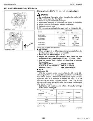 S-24
03-M-DI Series, WSM DIESEL ENGINE
(5) Check Points of Every 400 Hours
Changing Engine Oil (For 124 mm (4.88 in.) depth oil pan)
CAUTION
• Be sure to stop the engine before changing the engine oil.
1. After warming up, stop the engine.
2. Place an oil pan underneath the engine.
3. Remove the drain plug (1) to drain the dirty engine oil completely.
4. Inspect the drain plug gasket. Replace it damaged.
5. Reinstall the drain plug.
6. Fill the new engine oil up to the upper mark on the dipstick (2).
*90 mm (3.54 in.) oil pan depth is optional.
IMPORTANT
• When using an oil of difference maker or viscosity from the
previous one, drain an old oil completely.
• Never mix two different types of oil.
• Engine oil should be MIL-L-46152 / MIL-L-2104C or have
properties of API classification CD / CE / CF / CF-4 / CG-4.
• Use the proper SAE Engine oil according to ambient
temperature.
Above 25 °C (77 °F)..................SAE 30 or 10W-30
0 °C to 25 °C (32 °F to 77 °F)....SAE 20 or 10W-30
Below 0 °C (32 °F).....................SAE 10W or 10W-30
NOTE
Lubricating Oil
With the emission control now in effect, the CF-4 and CG-4
lubricating oils have been developed for use of a low-sulfur fuel on-
road vehicle engines. When an off-road vehicle engine runs on a
high-sulfur fuel, it is advisable to employ the CD, CE or CF
lubricating oil with a high total base number. If the CF-4 or CG-4
lubricating oil is used with a high-sulfur fuel, change the lubricating
oil at shorter intervals.
• Lubricating oil recommended when a low-sulfur or high-
sulfur fuel is employed.
: Recommendable X : Not recommendable
W1056838
Models
Oil pan depth
124 mm (4.88 in.) *90 mm (3.54 in.)
D1503-M-DI
D1503-M-DI-T
D1703-M-DI
D1803-M-DI
7.0 L
1.85 U.S.gal.
1.54 lmp.gal.
5.6 L
1.48 U.S.gal.
1.23 lmp.gal.
V2203-M-DI
V2403-M-DI
9.5 L
2.51 U.S.gal.
2.09 lmp.gal.
7.6 L
2.01 U.S.gal.
1.672 lmp.gal.
Fuel
Lubricating
oil class
Low sulfur
(0.5 % ≥)
High sulfur Remarks
CF TBN ≥ 10
CF-4 X
CG-4 X
(1) Drain Plug (2) Dipstick
KiSC issued 10, 2009 A
 