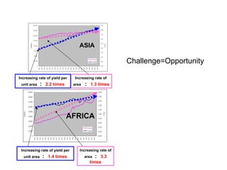 Increasing rate of  area  ： 1.3 times Increasing rate of yield per unit area ： 2.2 times ASIA AFRICA Challenge=Opportunity Increasing rate of yield per unit area ： 1.4 times Increasing rate of  area ： 3.3 times 