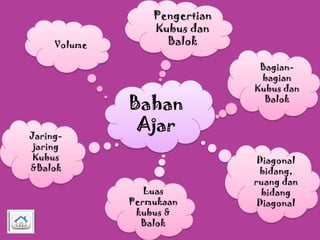 Volume

Jaringjaring
Kubus
&Balok

Pengertian
Kubus dan
Balok

Bahan
Ajar

Luas
Permukaan
kubus &
Balok

Bagianbagian
Kubus dan
Balok

Diagonal
bidang,
ruang dan
bidang
Diagonal

 