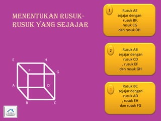 Menentukan Rusukrusuk yang sejajar

1

2
E

H
F

A

G
D
3

B

C

Rusuk AE
sejajar dengan
rusuk BF,
rusuk CG
dan rusuk DH

Rusuk AB
sejajar dengan
rusuk CD
, rusuk EF
dan rusuk GH

Rusuk BC
sejajar dengan
rusuk AD
, rusuk EH
dan rusuk FG

 