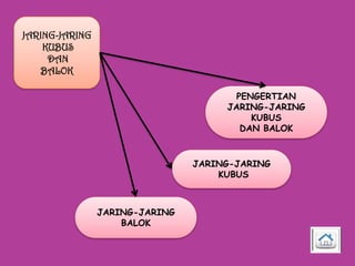 JARING-JARING
KUBUS
DAN
BALOK
PENGERTIAN
JARING-JARING
KUBUS
DAN BALOK

JARING-JARING
KUBUS

JARING-JARING
BALOK

 
