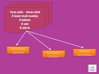 Macam –macam
Diagonal pada
Kubus
Dan
Balok

DIAGONAL
BIDANG

DIAGONAL
RUANG

BIDANG
DIAGONAL

 