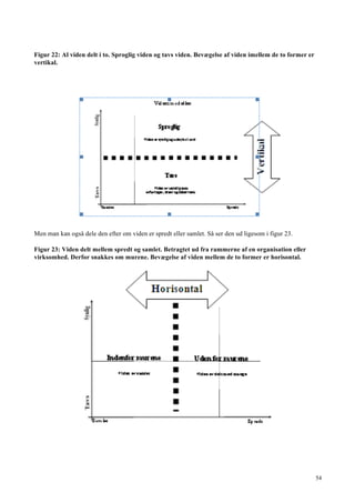 54
Figur 22: Al viden delt i to. Sproglig viden og tavs viden. Bevægelse af viden imellem de to former er
vertikal.
Men man kan også dele den efter om viden er spredt eller samlet. Så ser den ud ligesom i figur 23.
Figur 23: Viden delt mellem spredt og samlet. Betragtet ud fra rammerne af en organisation eller
virksomhed. Derfor snakkes om murene. Bevægelse af viden mellem de to former er horisontal.
 